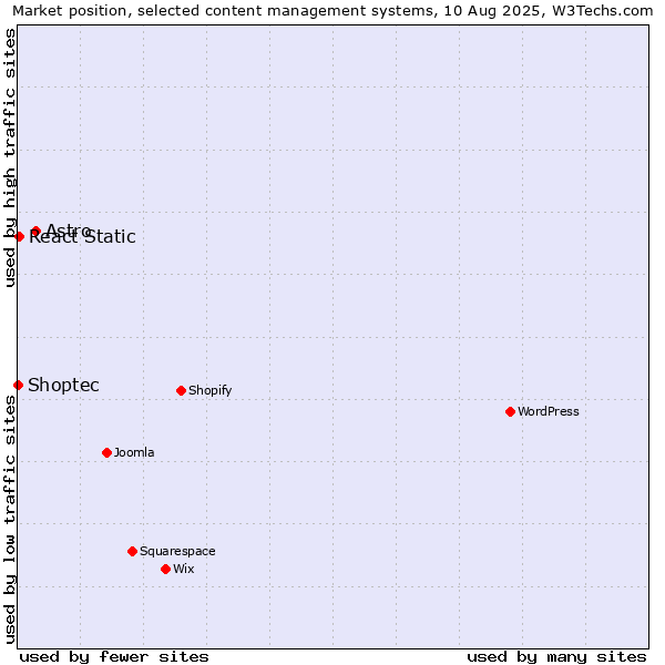 Market position of Astro vs. React Static vs. Shoptec