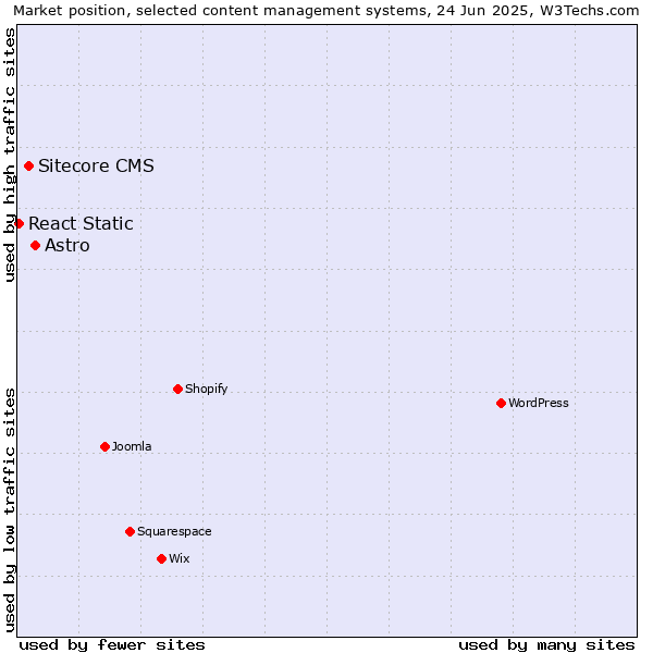Market position of Astro vs. Sitecore CMS vs. React Static