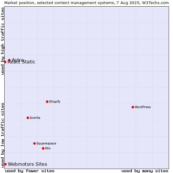Market position of Astro vs. Webmotors Sites vs. React Static