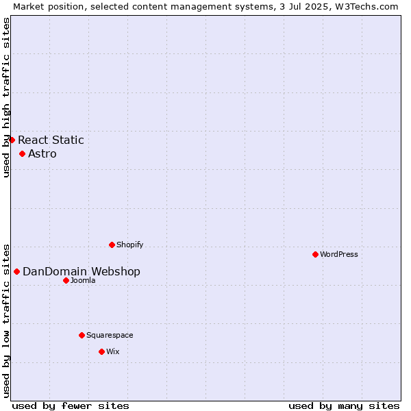 Market position of Astro vs. DanDomain Webshop vs. React Static