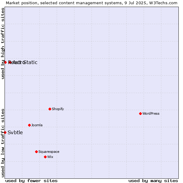 Market position of Astro vs. React Static vs. Svbtle