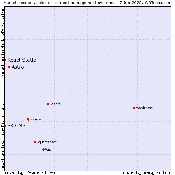 Market position of Astro vs. React Static vs. SX CMS