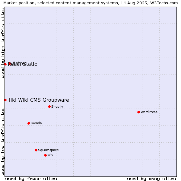 Market position of Astro vs. Tiki Wiki CMS Groupware vs. React Static