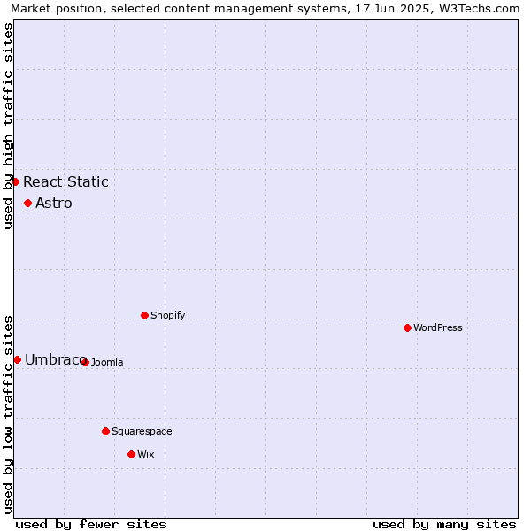 Market position of Astro vs. Umbraco vs. React Static