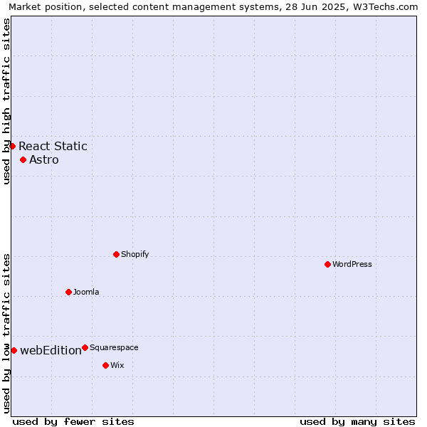 Market position of Astro vs. webEdition vs. React Static