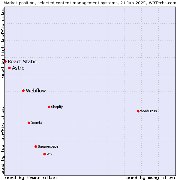 Market position of Webflow vs. Astro vs. React Static