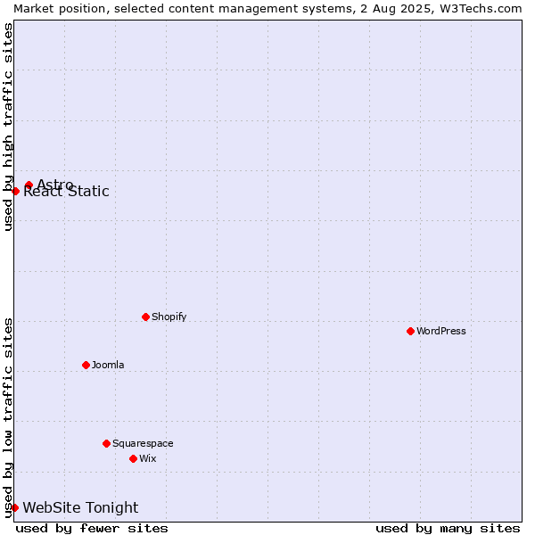 Market position of Astro vs. React Static vs. WebSite Tonight