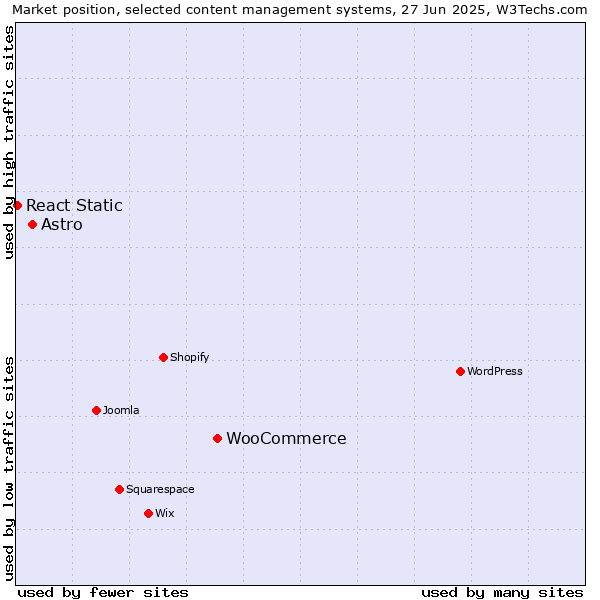 Market position of WooCommerce vs. Astro vs. React Static