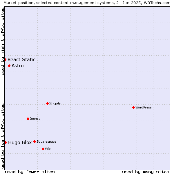 Market position of Astro vs. Hugo Blox vs. React Static