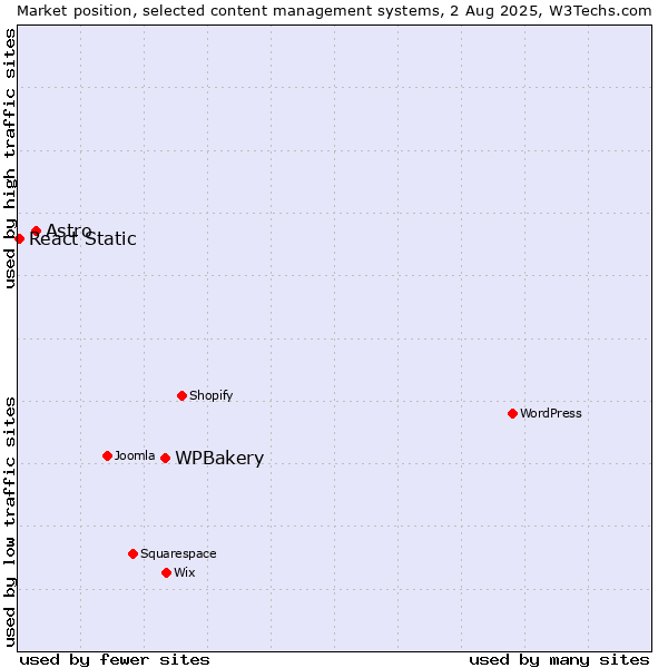 Market position of WPBakery vs. Astro vs. React Static