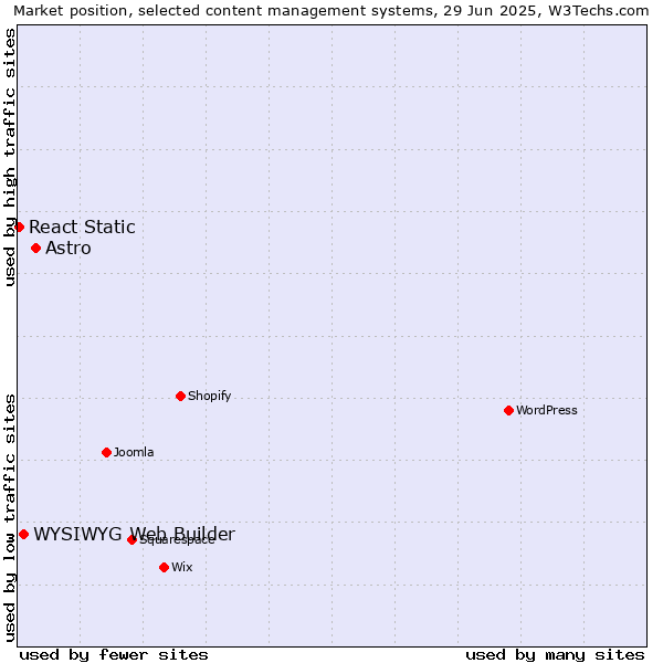 Market position of Astro vs. WYSIWYG Web Builder vs. React Static