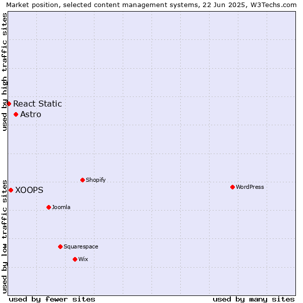 Market position of Astro vs. XOOPS vs. React Static