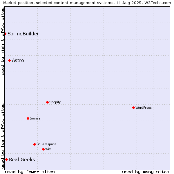 Market position of Astro vs. Real Geeks vs. SpringBuilder