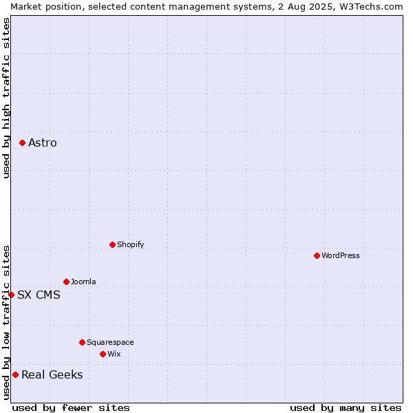 Market position of Astro vs. Real Geeks vs. SX CMS
