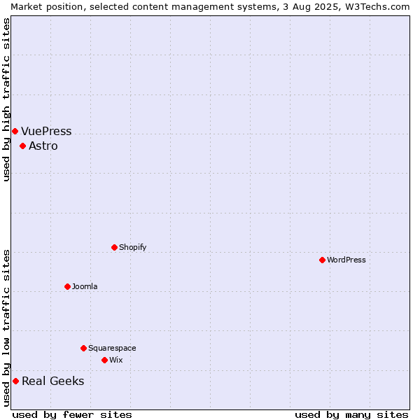 Market position of Astro vs. Real Geeks vs. VuePress