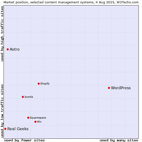 Market position of WordPress vs. Astro vs. Real Geeks