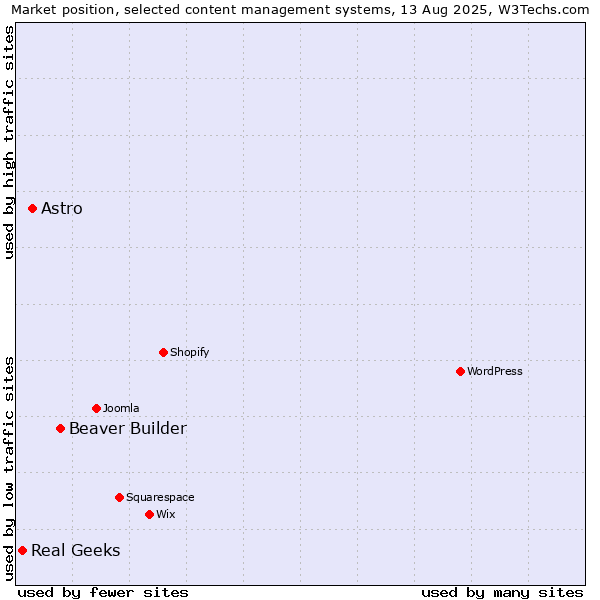 Market position of Beaver Builder vs. Astro vs. Real Geeks