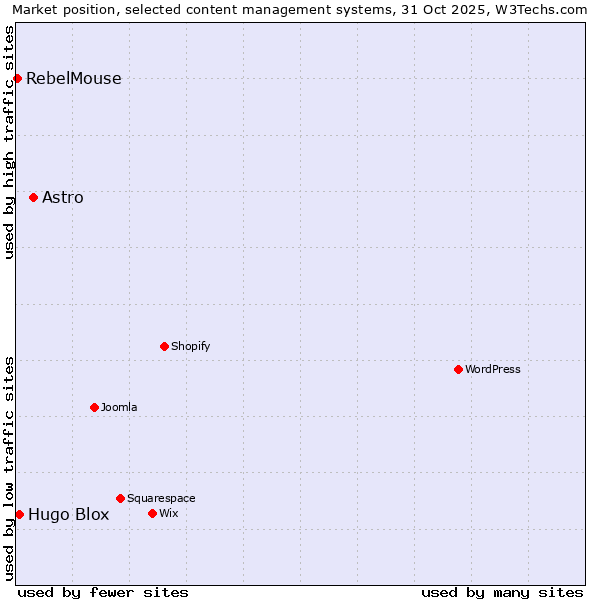 Market position of Astro vs. Hugo Blox vs. RebelMouse