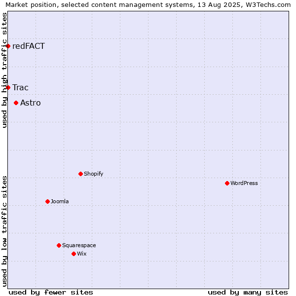 Market position of Astro vs. Trac vs. redFACT
