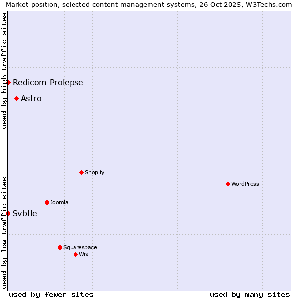 Market position of Astro vs. Redicom Prolepse vs. Svbtle