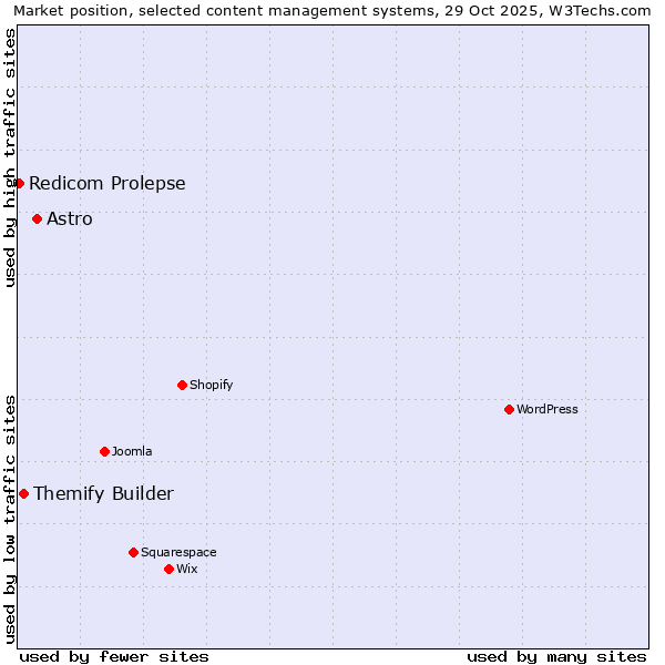 Market position of Astro vs. Themify Builder vs. Redicom Prolepse