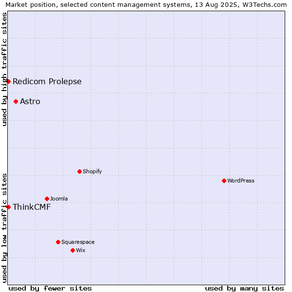 Market position of Astro vs. Redicom Prolepse vs. ThinkCMF