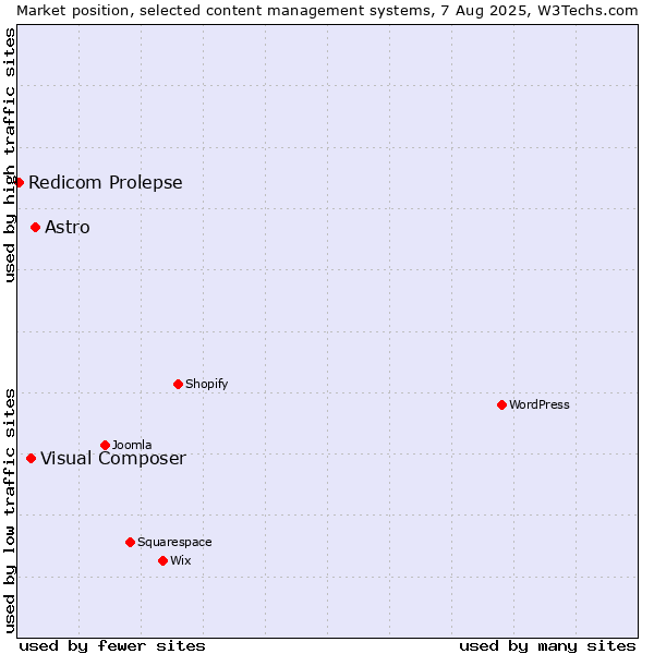 Market position of Astro vs. Visual Composer vs. Redicom Prolepse
