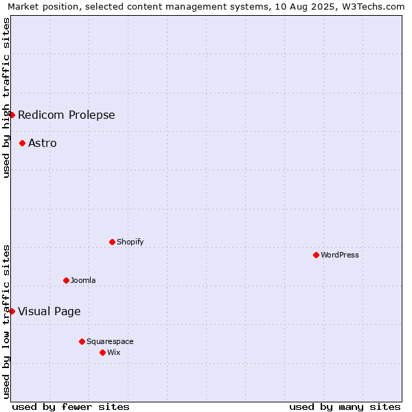 Market position of Astro vs. Visual Page vs. Redicom Prolepse