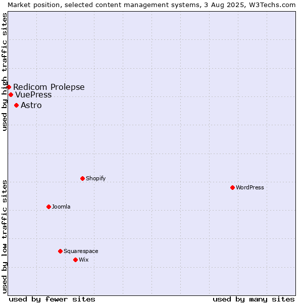 Market position of Astro vs. VuePress vs. Redicom Prolepse