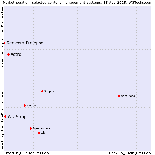 Market position of Astro vs. WiziShop vs. Redicom Prolepse