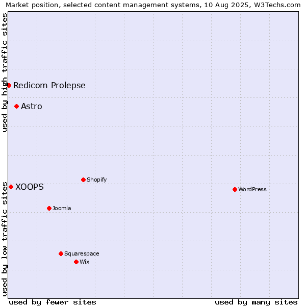 Market position of Astro vs. XOOPS vs. Redicom Prolepse