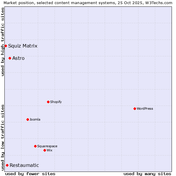 Market position of Astro vs. Restaumatic vs. Squiz Matrix