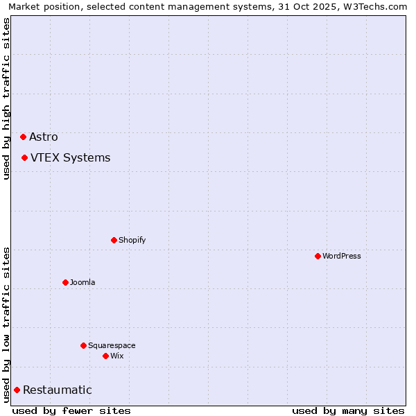 Market position of VTEX Systems vs. Astro vs. Restaumatic