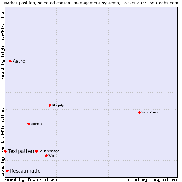 Market position of Astro vs. Restaumatic vs. Textpattern