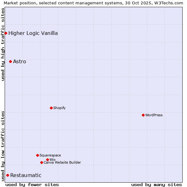 Market position of Astro vs. Restaumatic vs. Higher Logic Vanilla