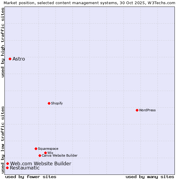 Market position of Astro vs. Web.com Website Builder vs. Restaumatic