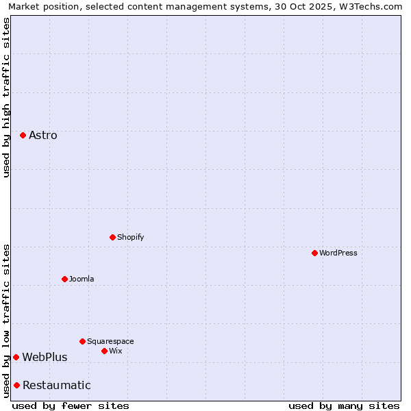 Market position of Astro vs. Restaumatic vs. WebPlus