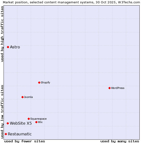 Market position of Astro vs. WebSite X5 vs. Restaumatic