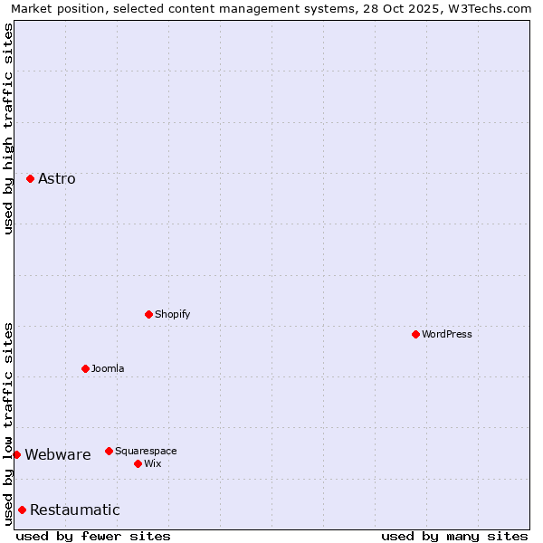 Market position of Astro vs. Restaumatic vs. Webware