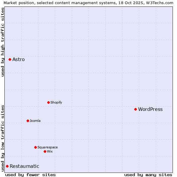 Market position of WordPress vs. Astro vs. Restaumatic