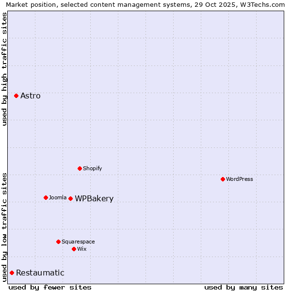 Market position of WPBakery vs. Astro vs. Restaumatic
