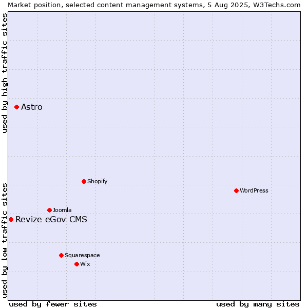 Market position of Astro vs. Revize eGov CMS