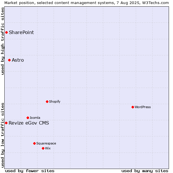 Market position of Astro vs. SharePoint vs. Revize eGov CMS