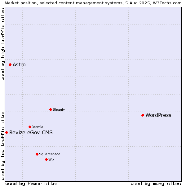 Market position of WordPress vs. Astro vs. Revize eGov CMS