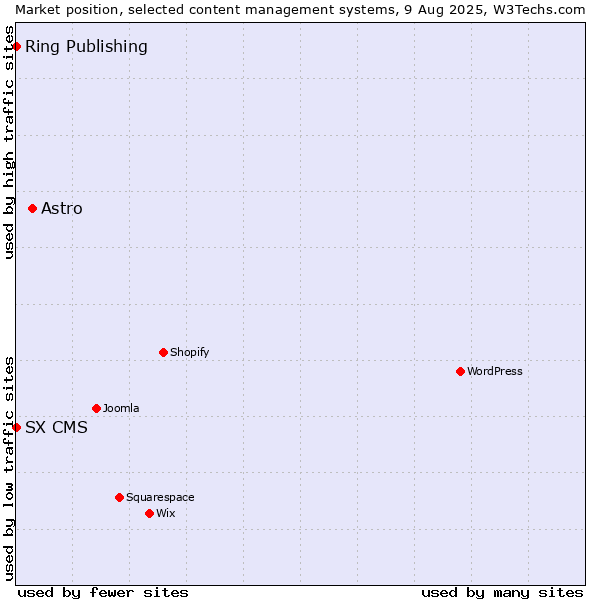 Market position of Astro vs. Ring Publishing vs. SX CMS