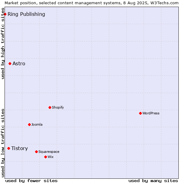 Market position of Astro vs. Tistory vs. Ring Publishing