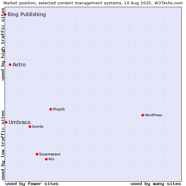 Market position of Astro vs. Umbraco vs. Ring Publishing
