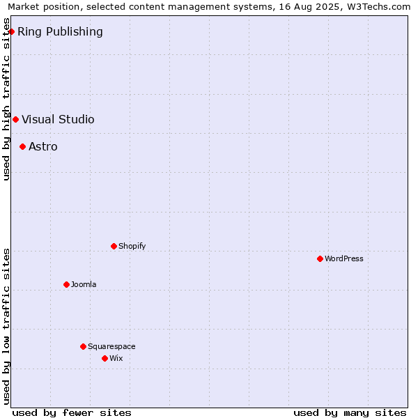 Market position of Astro vs. Visual Studio vs. Ring Publishing
