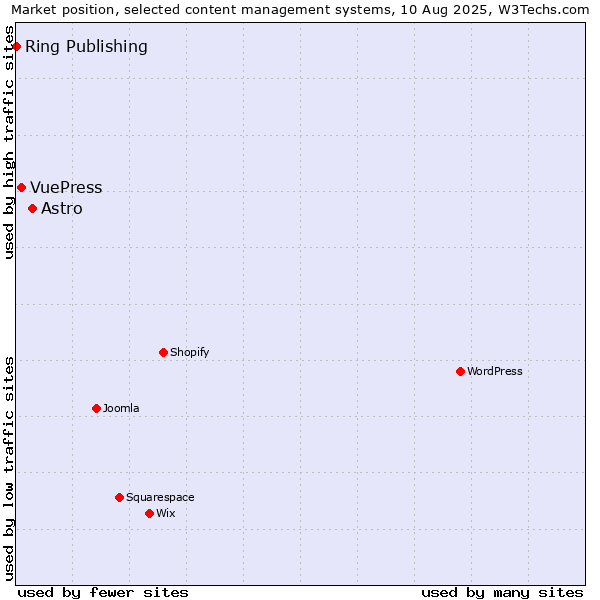 Market position of Astro vs. VuePress vs. Ring Publishing