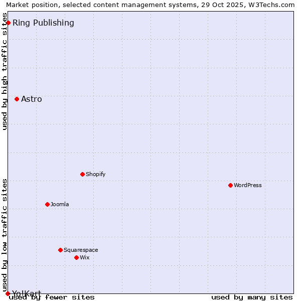 Market position of Astro vs. Ring Publishing vs. Yo!Kart
